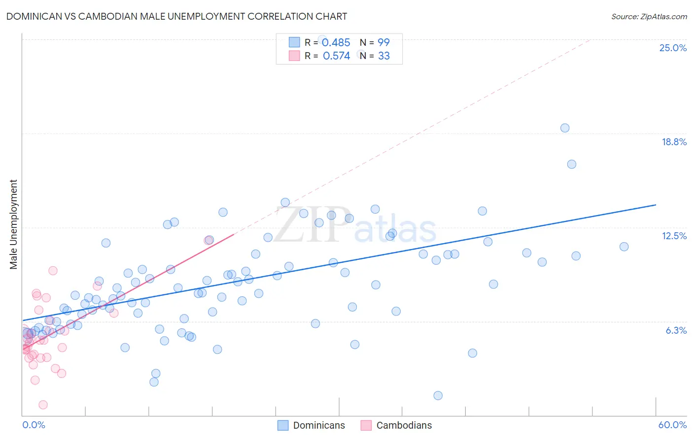 Dominican vs Cambodian Male Unemployment