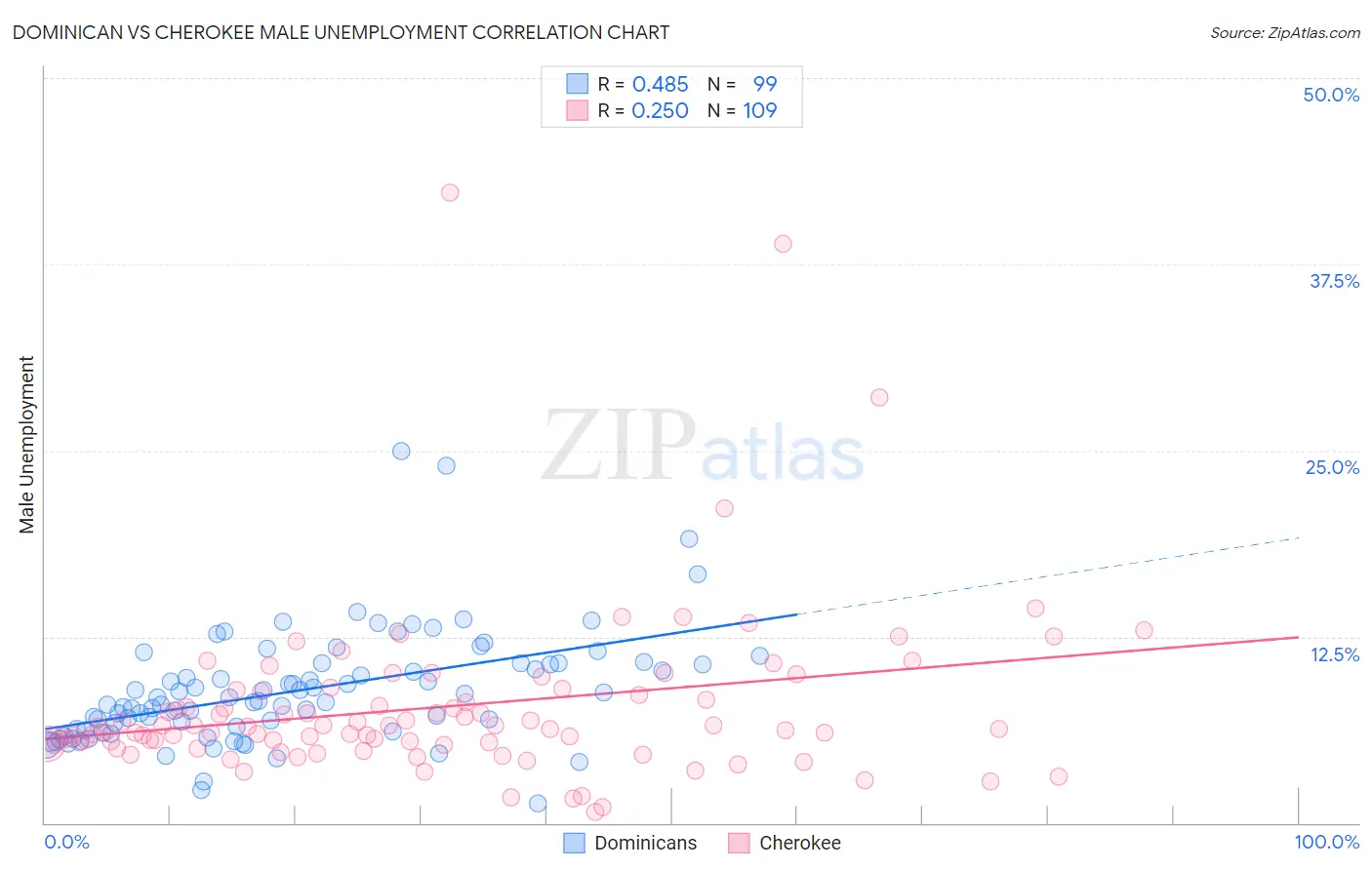 Dominican vs Cherokee Male Unemployment