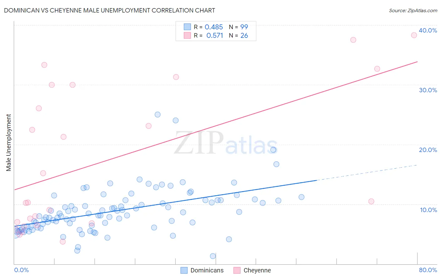 Dominican vs Cheyenne Male Unemployment