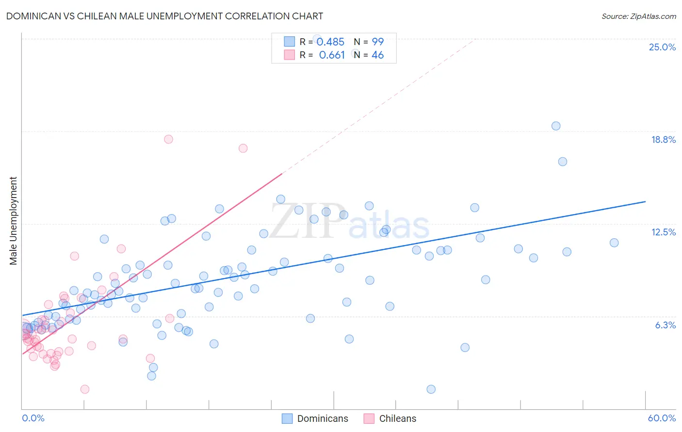 Dominican vs Chilean Male Unemployment