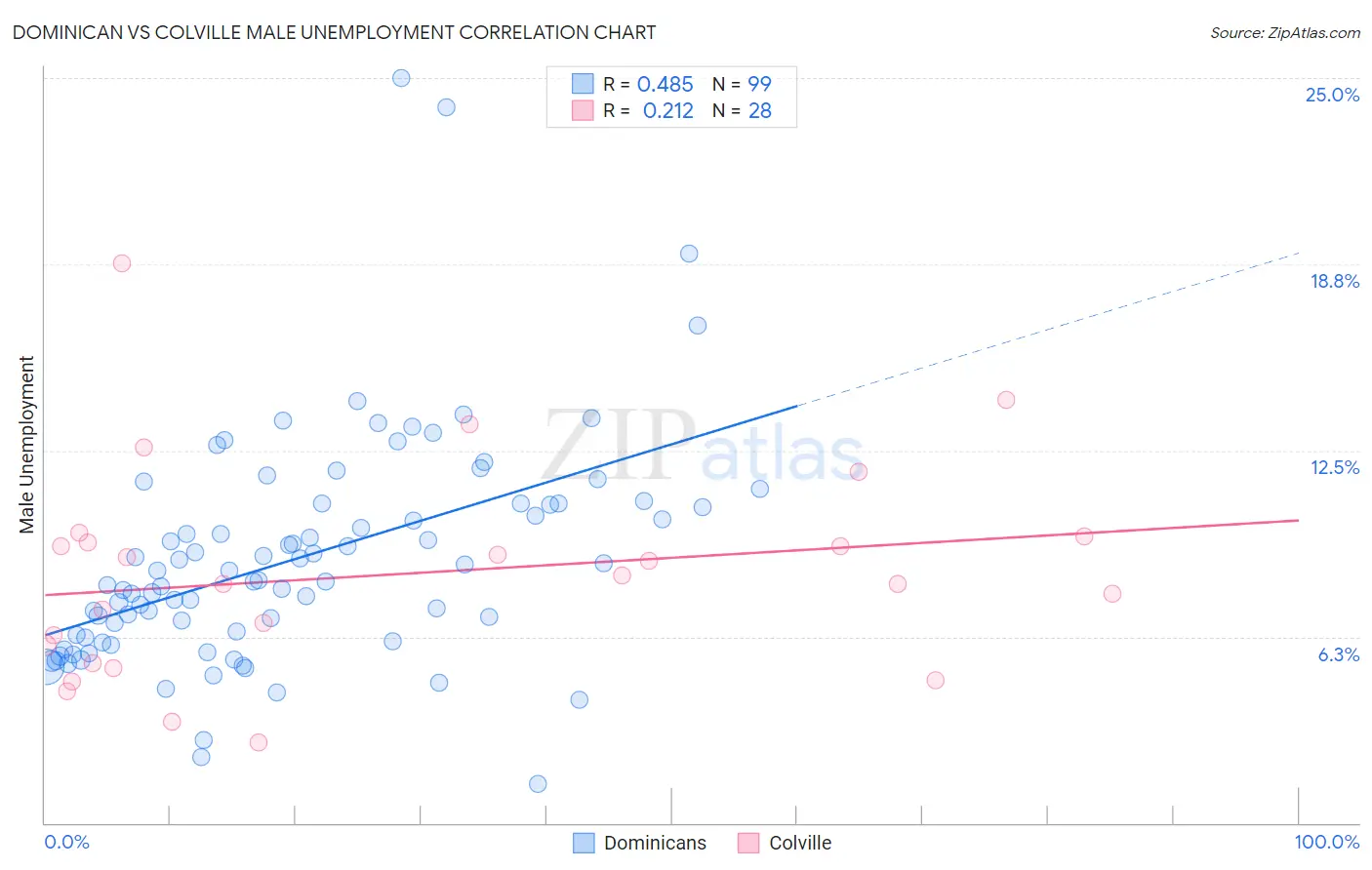 Dominican vs Colville Male Unemployment