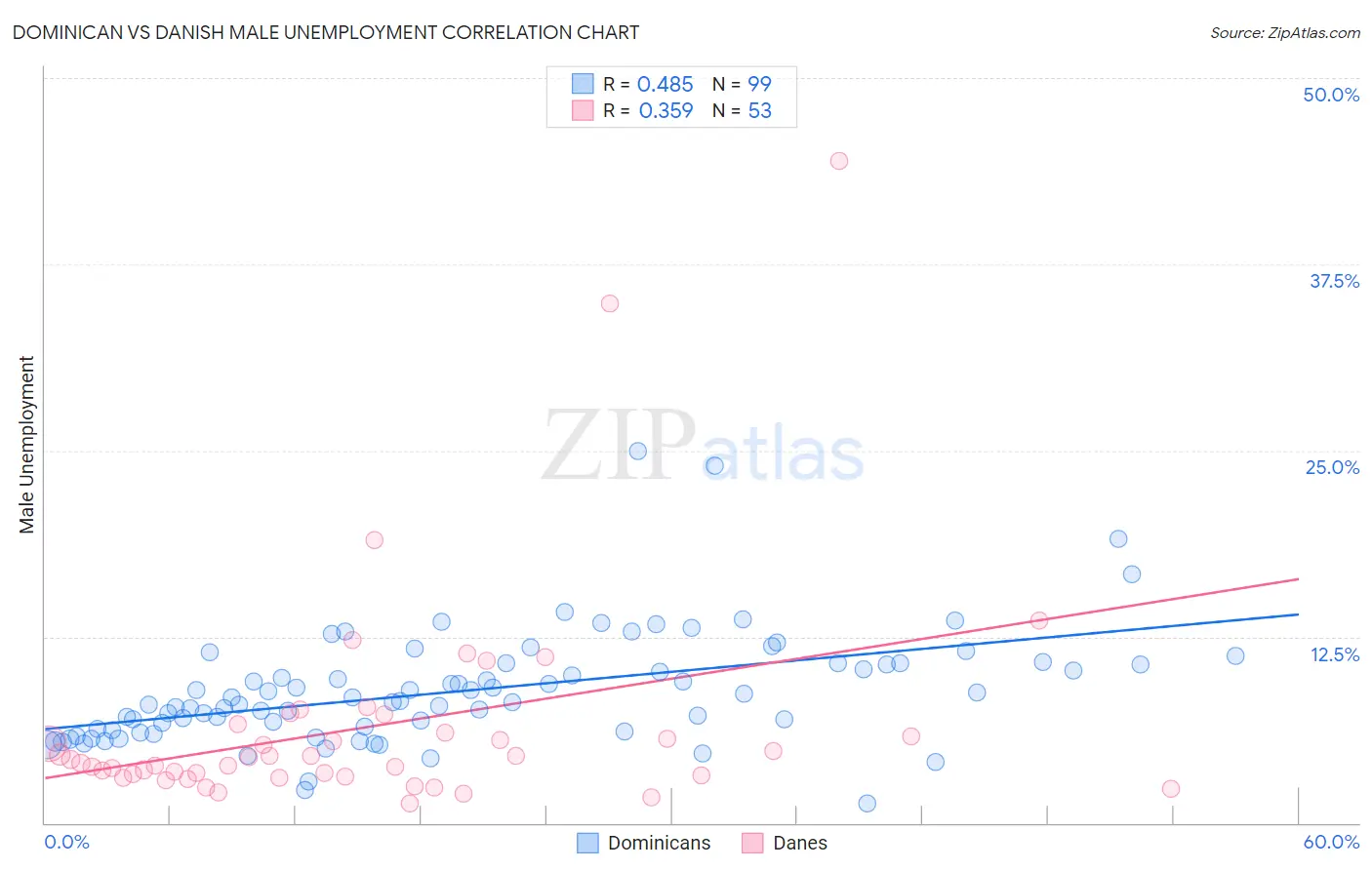 Dominican vs Danish Male Unemployment