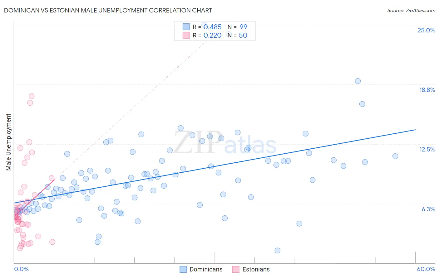 Dominican vs Estonian Male Unemployment