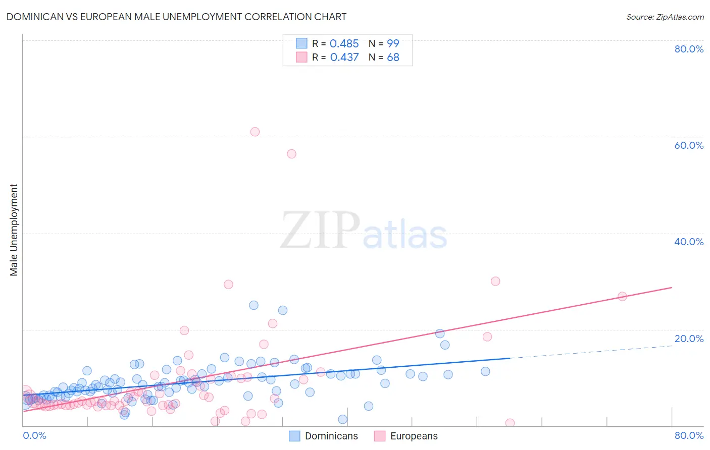 Dominican vs European Male Unemployment