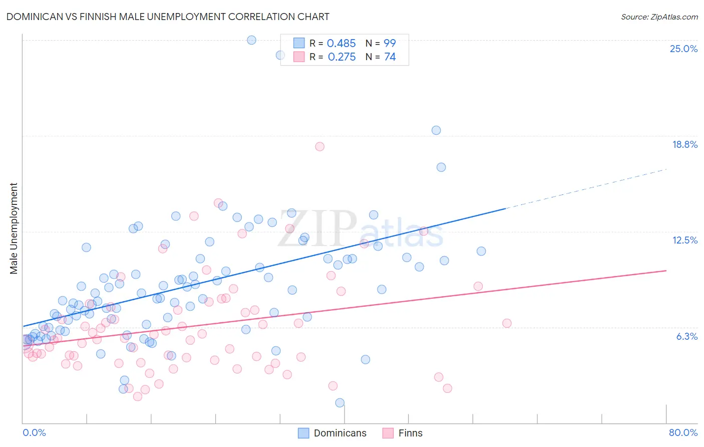 Dominican vs Finnish Male Unemployment