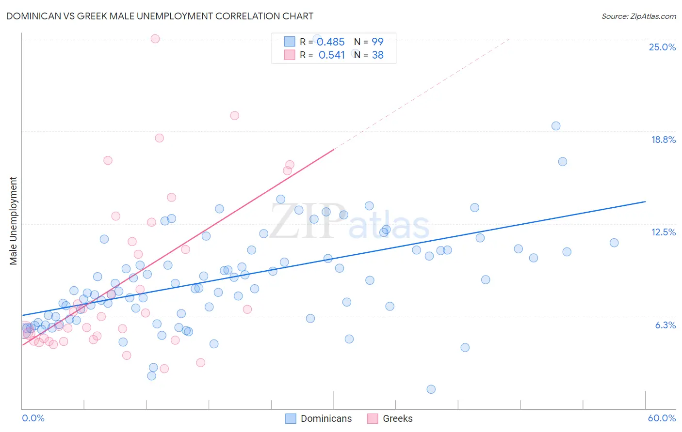 Dominican vs Greek Male Unemployment