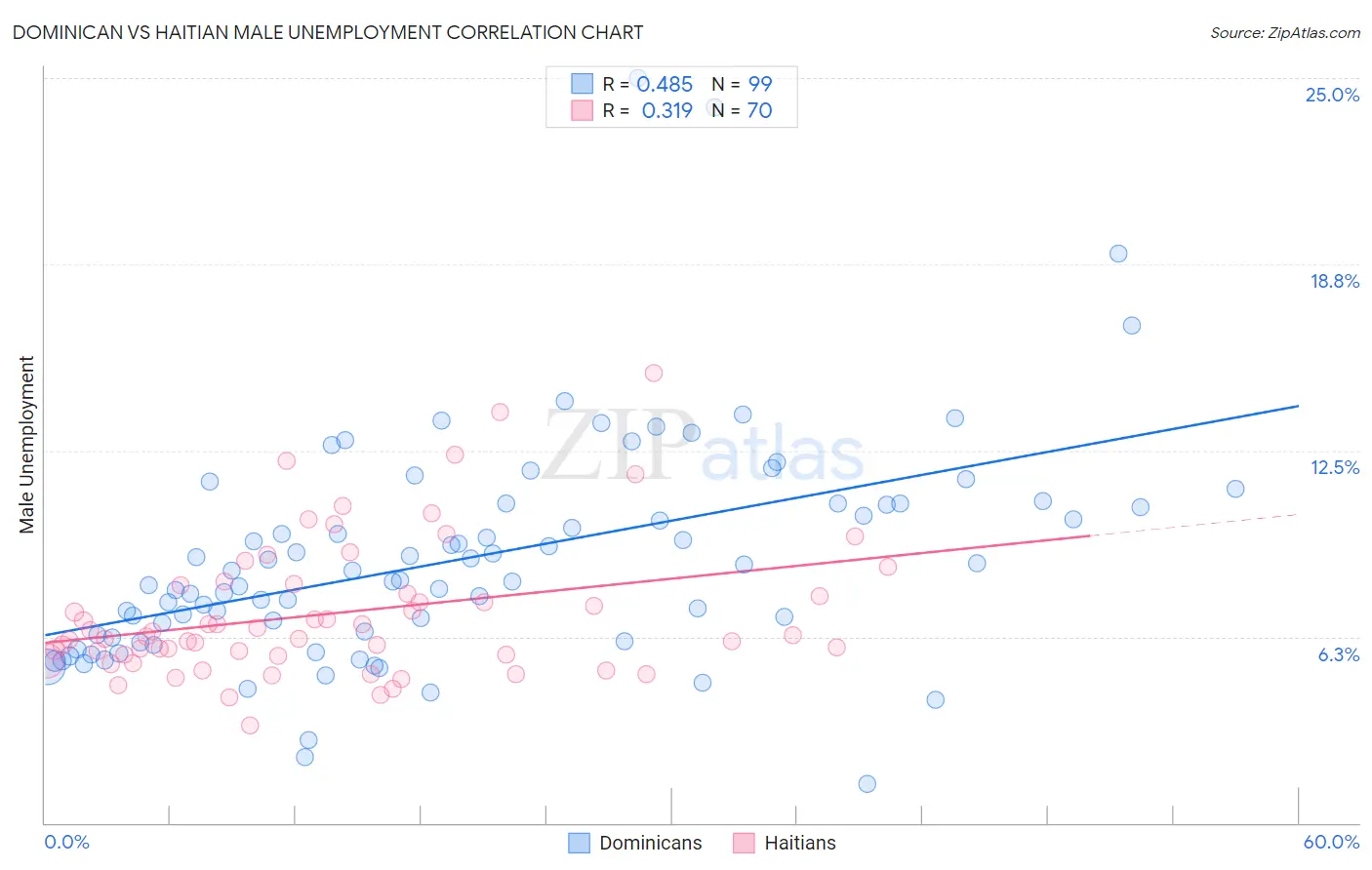 Dominican vs Haitian Male Unemployment