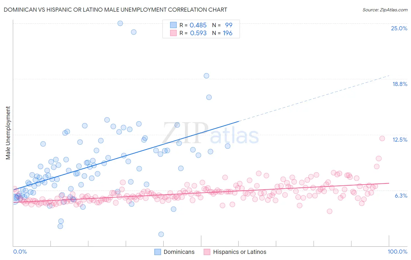 Dominican vs Hispanic or Latino Male Unemployment