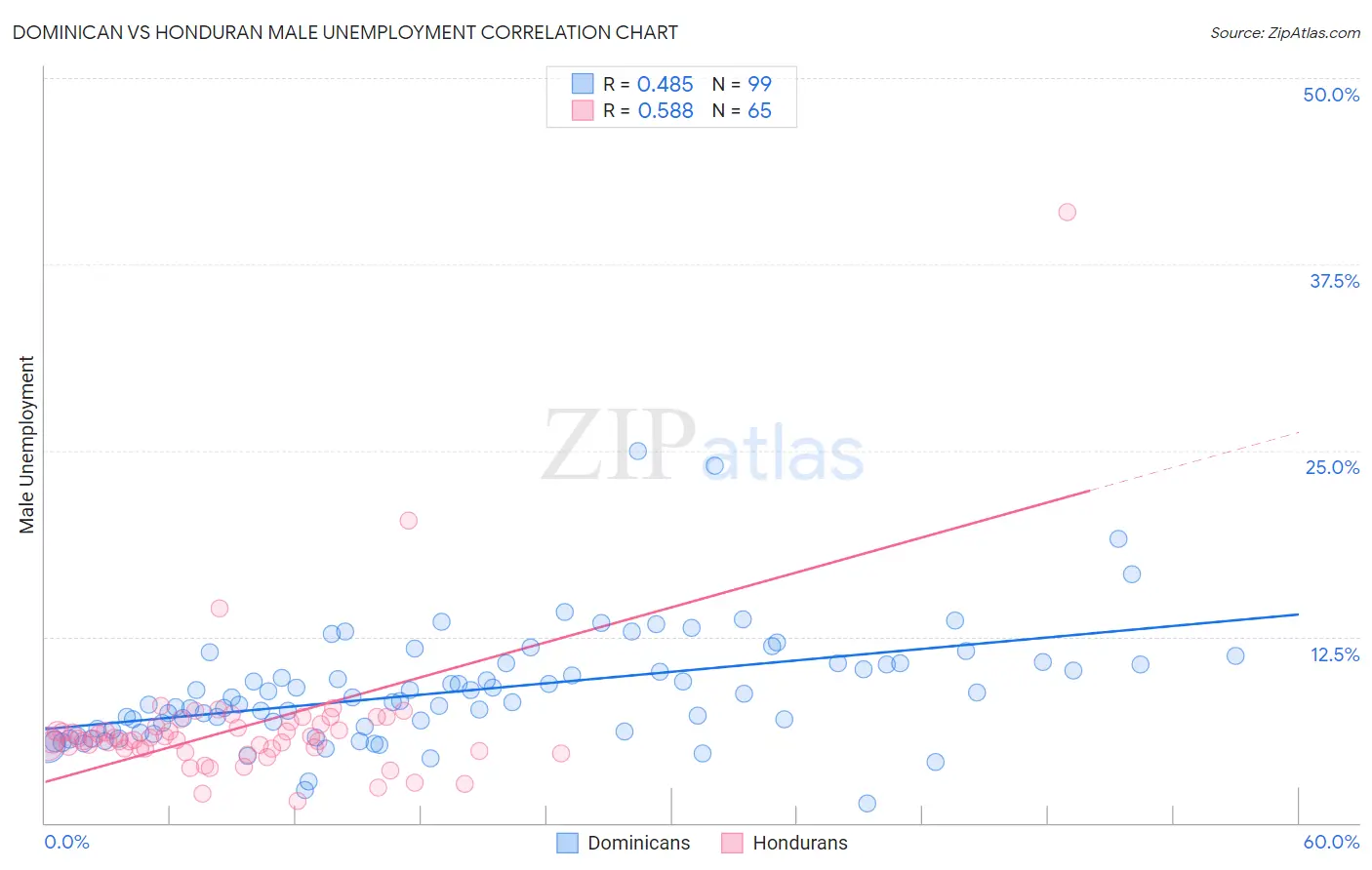 Dominican vs Honduran Male Unemployment