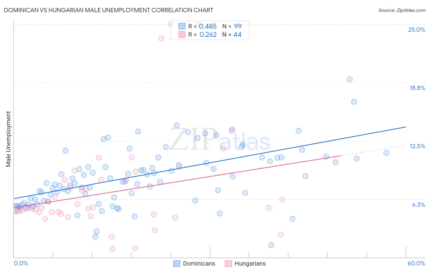 Dominican vs Hungarian Male Unemployment