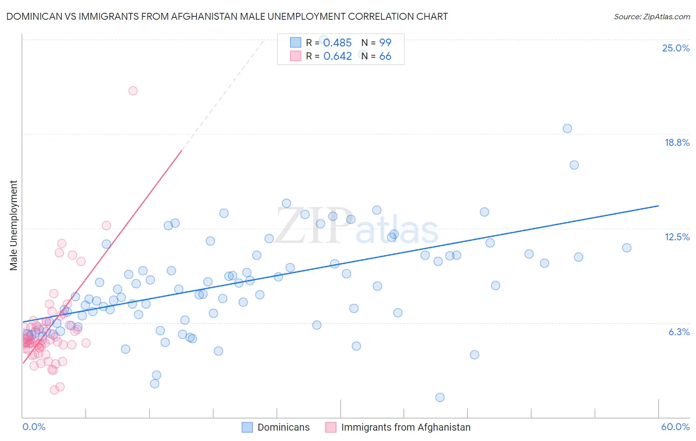 Dominican vs Immigrants from Afghanistan Male Unemployment