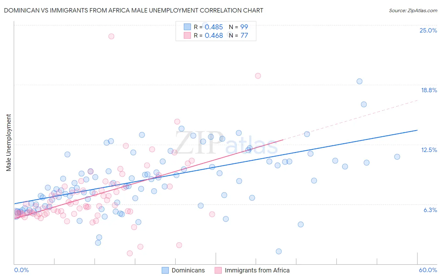 Dominican vs Immigrants from Africa Male Unemployment