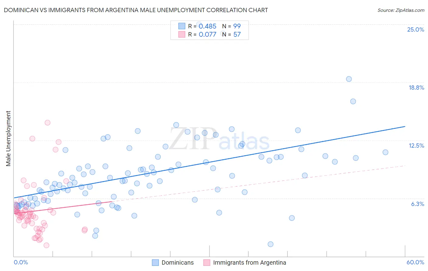 Dominican vs Immigrants from Argentina Male Unemployment