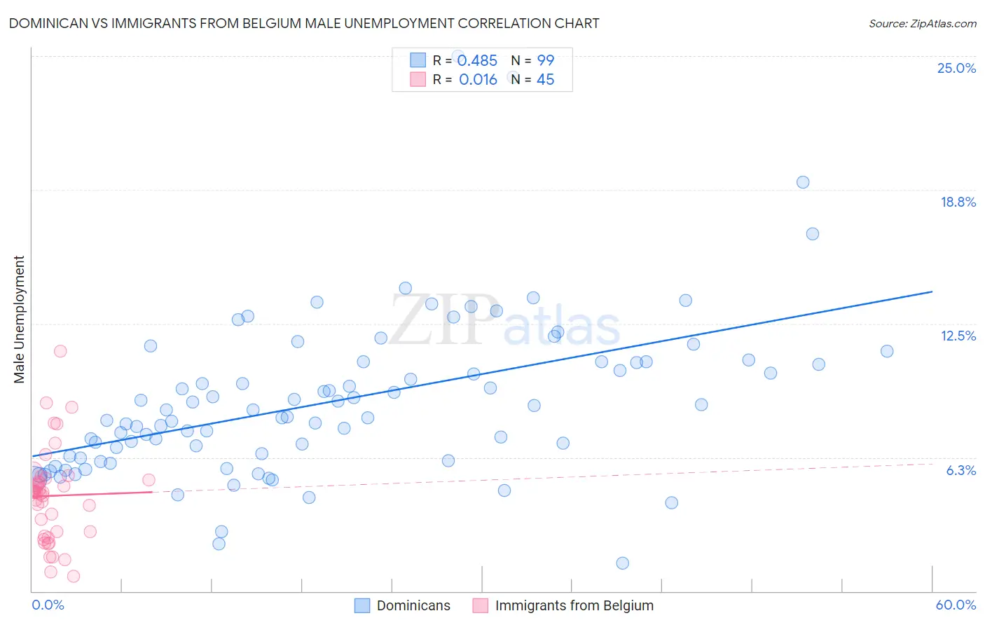 Dominican vs Immigrants from Belgium Male Unemployment