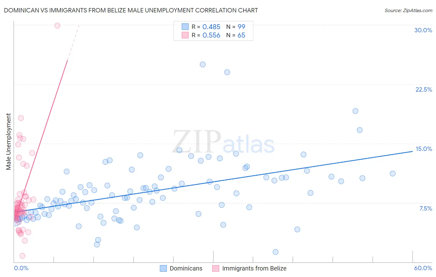 Dominican vs Immigrants from Belize Male Unemployment