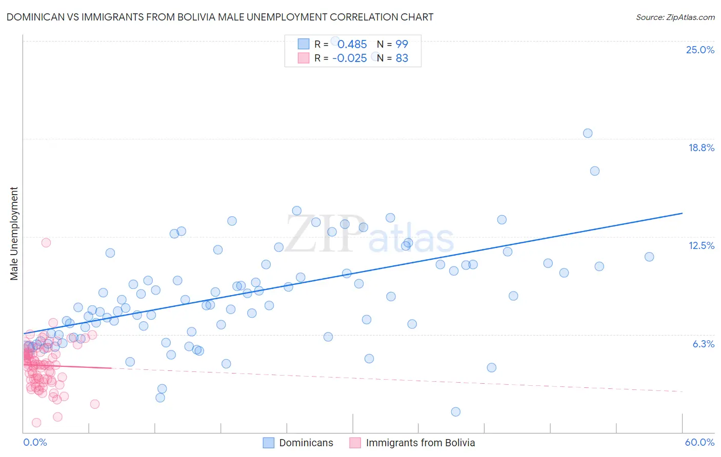 Dominican vs Immigrants from Bolivia Male Unemployment