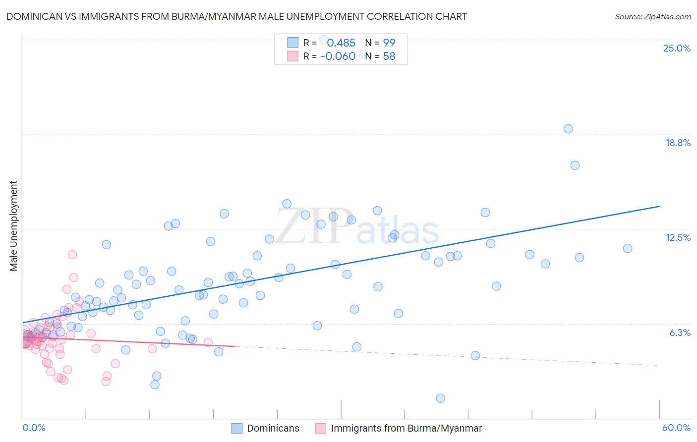Dominican vs Immigrants from Burma/Myanmar Male Unemployment
