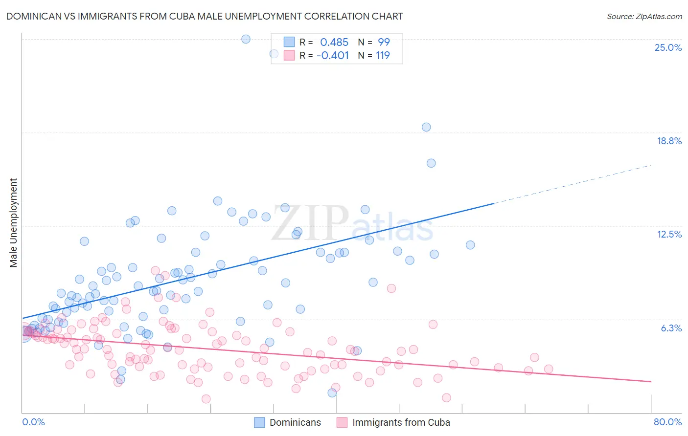 Dominican vs Immigrants from Cuba Male Unemployment