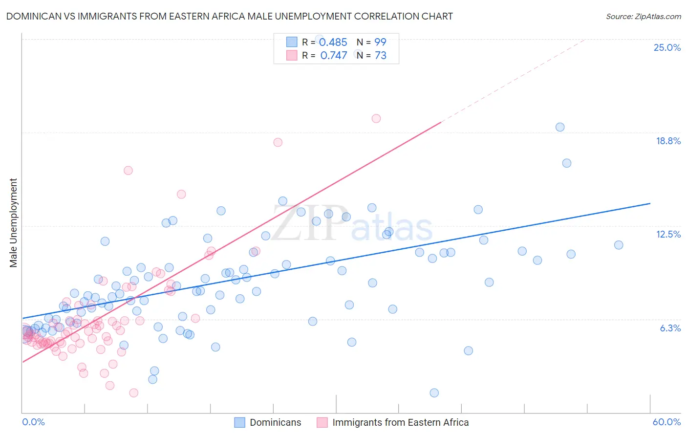 Dominican vs Immigrants from Eastern Africa Male Unemployment