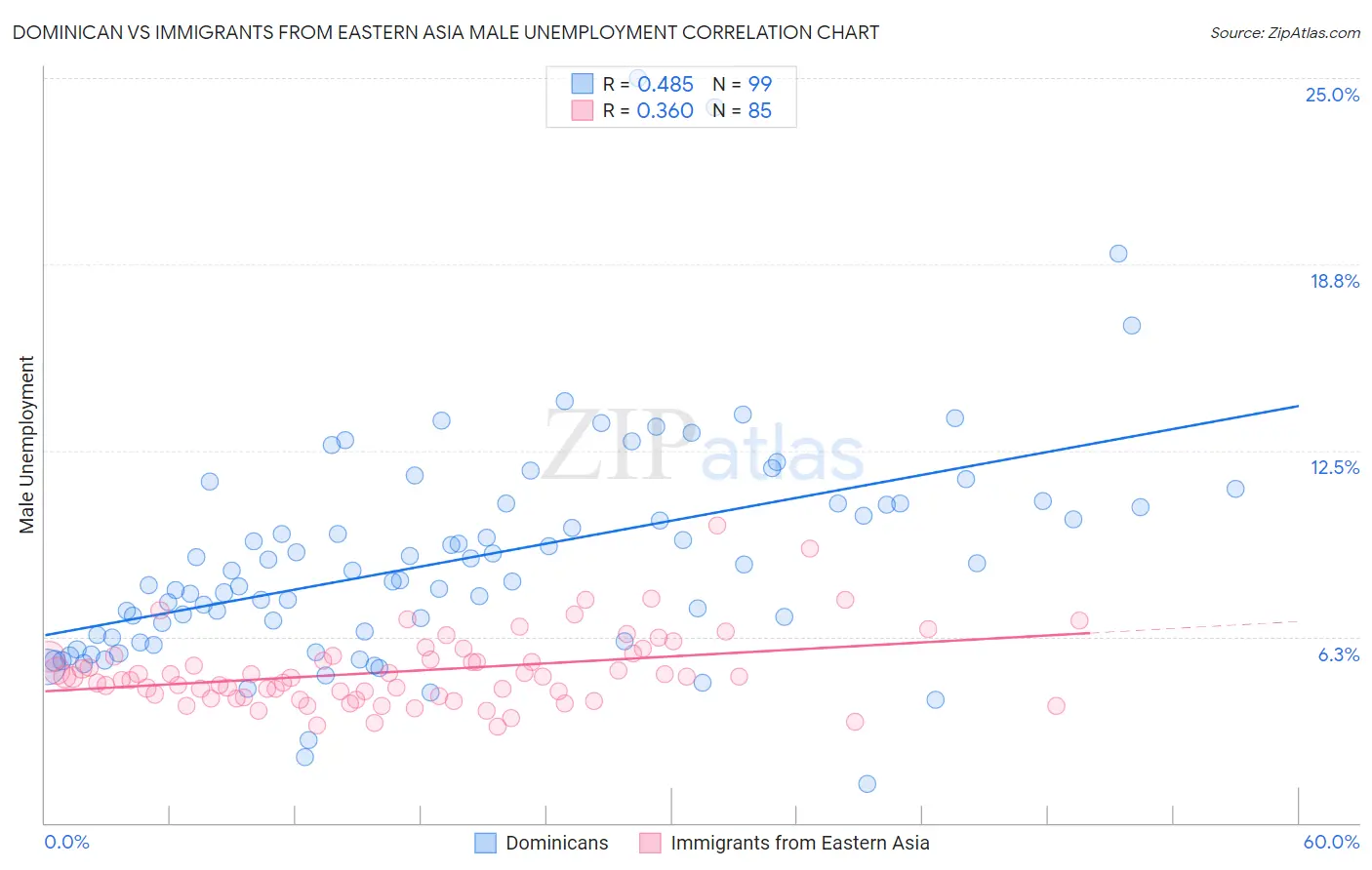 Dominican vs Immigrants from Eastern Asia Male Unemployment