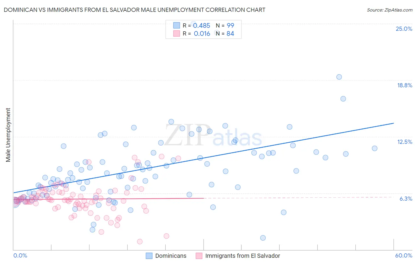 Dominican vs Immigrants from El Salvador Male Unemployment