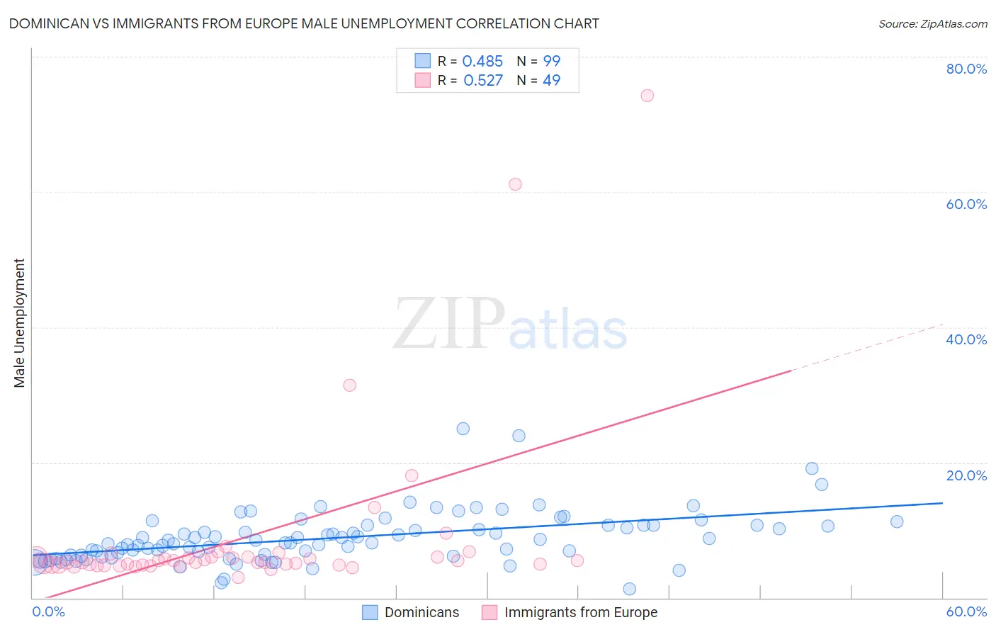 Dominican vs Immigrants from Europe Male Unemployment