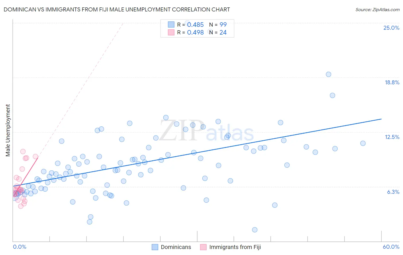 Dominican vs Immigrants from Fiji Male Unemployment