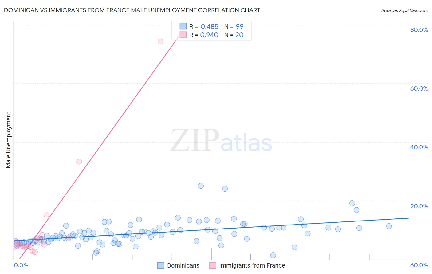 Dominican vs Immigrants from France Male Unemployment