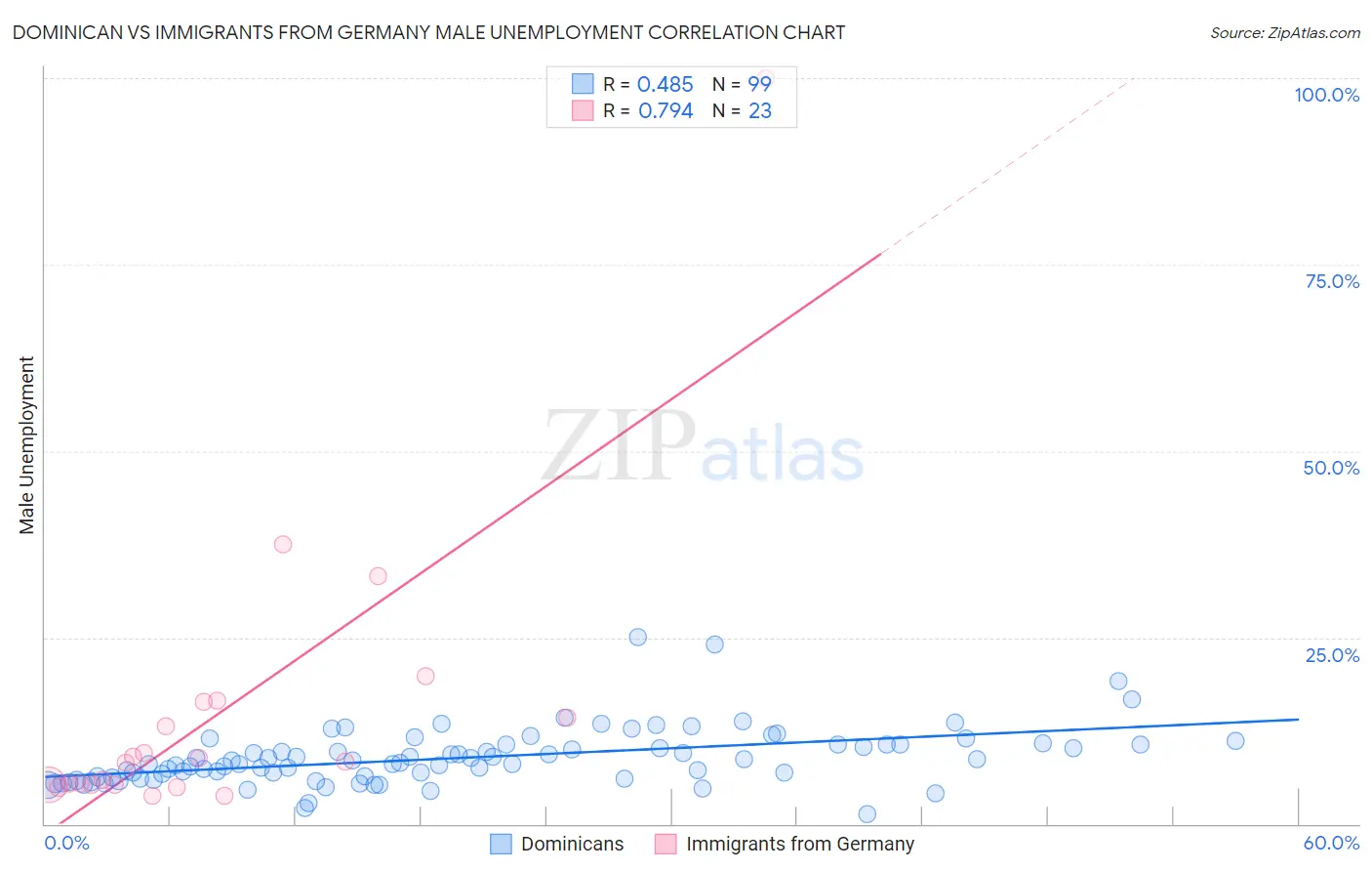 Dominican vs Immigrants from Germany Male Unemployment