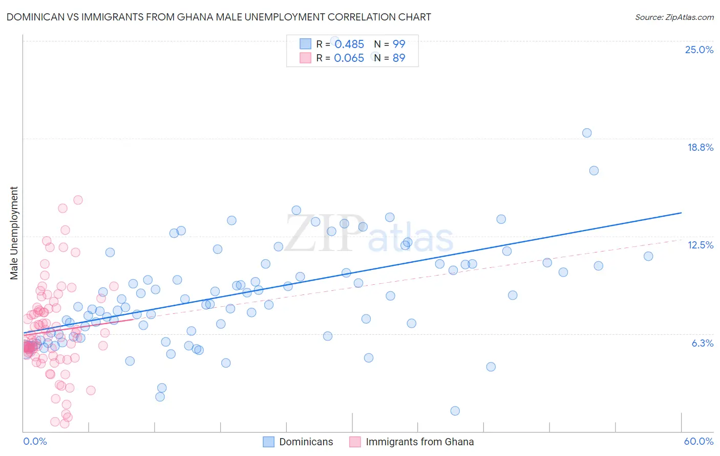 Dominican vs Immigrants from Ghana Male Unemployment