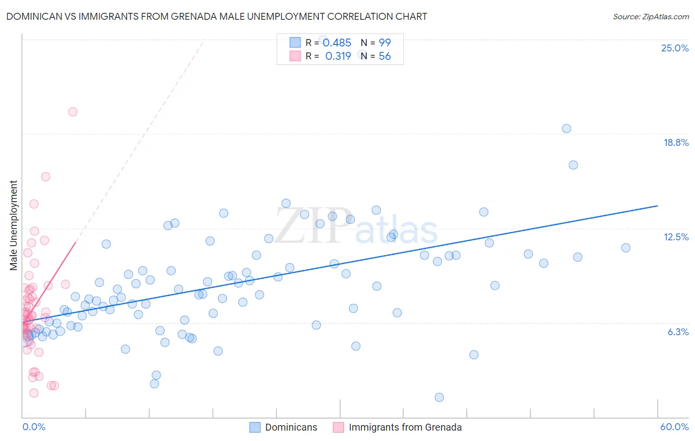 Dominican vs Immigrants from Grenada Male Unemployment