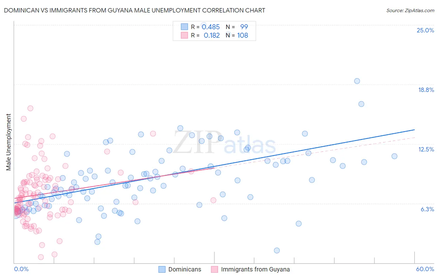 Dominican vs Immigrants from Guyana Male Unemployment