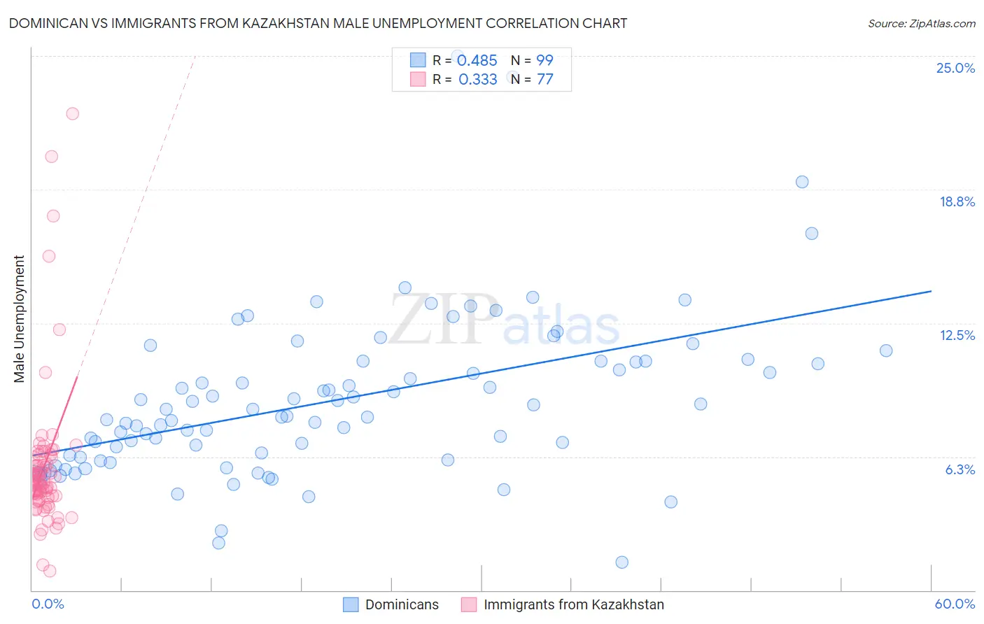 Dominican vs Immigrants from Kazakhstan Male Unemployment