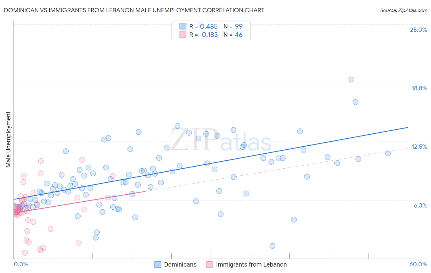 Dominican vs Immigrants from Lebanon Male Unemployment