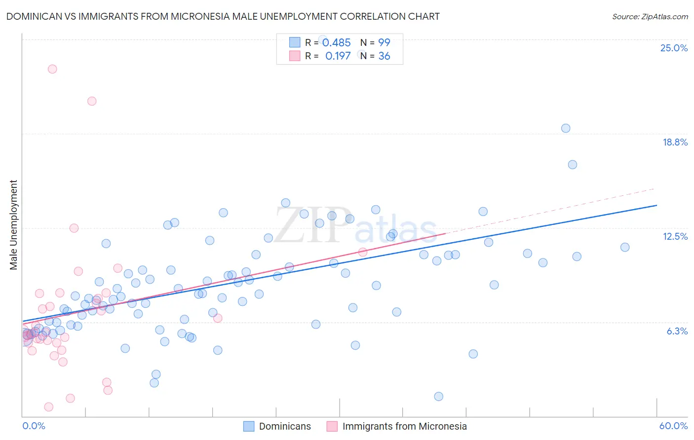 Dominican vs Immigrants from Micronesia Male Unemployment