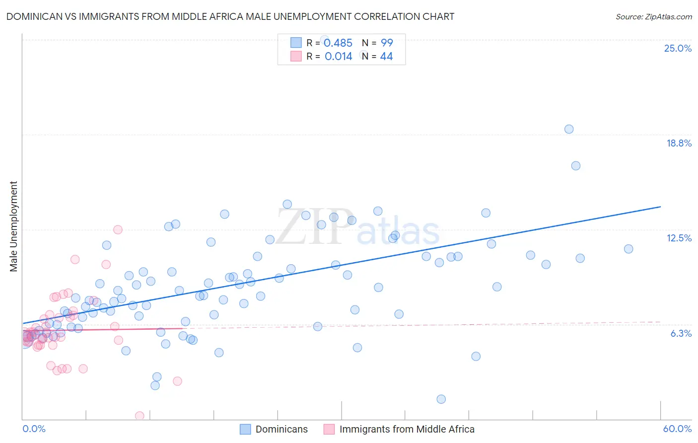 Dominican vs Immigrants from Middle Africa Male Unemployment
