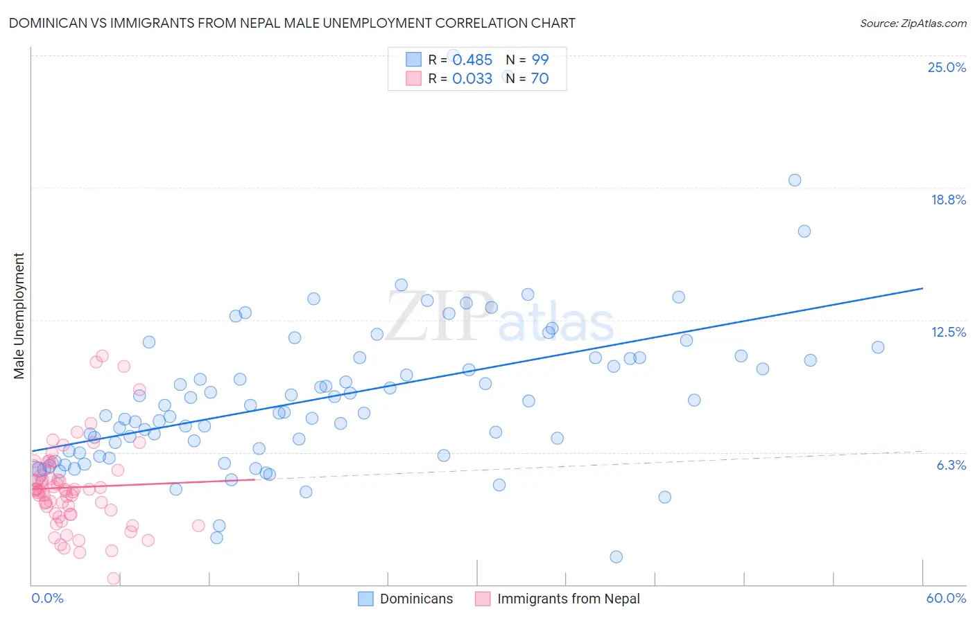 Dominican vs Immigrants from Nepal Male Unemployment