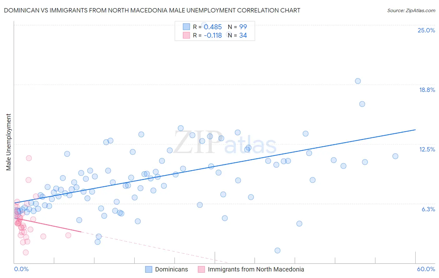 Dominican vs Immigrants from North Macedonia Male Unemployment