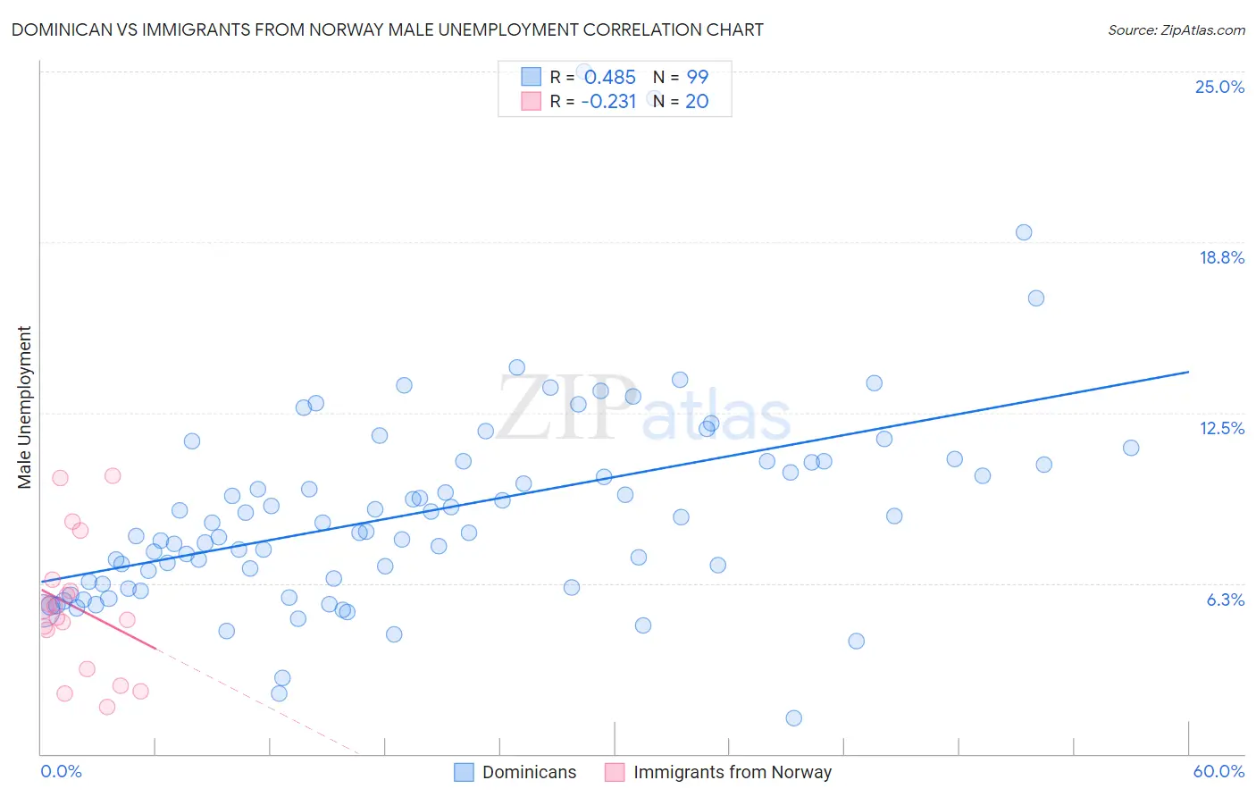 Dominican vs Immigrants from Norway Male Unemployment