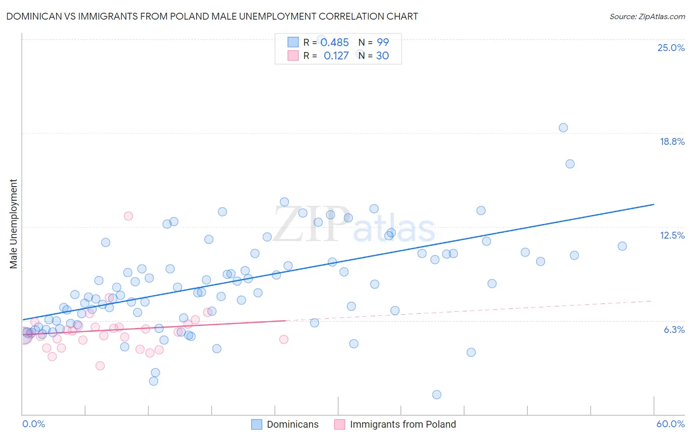 Dominican vs Immigrants from Poland Male Unemployment