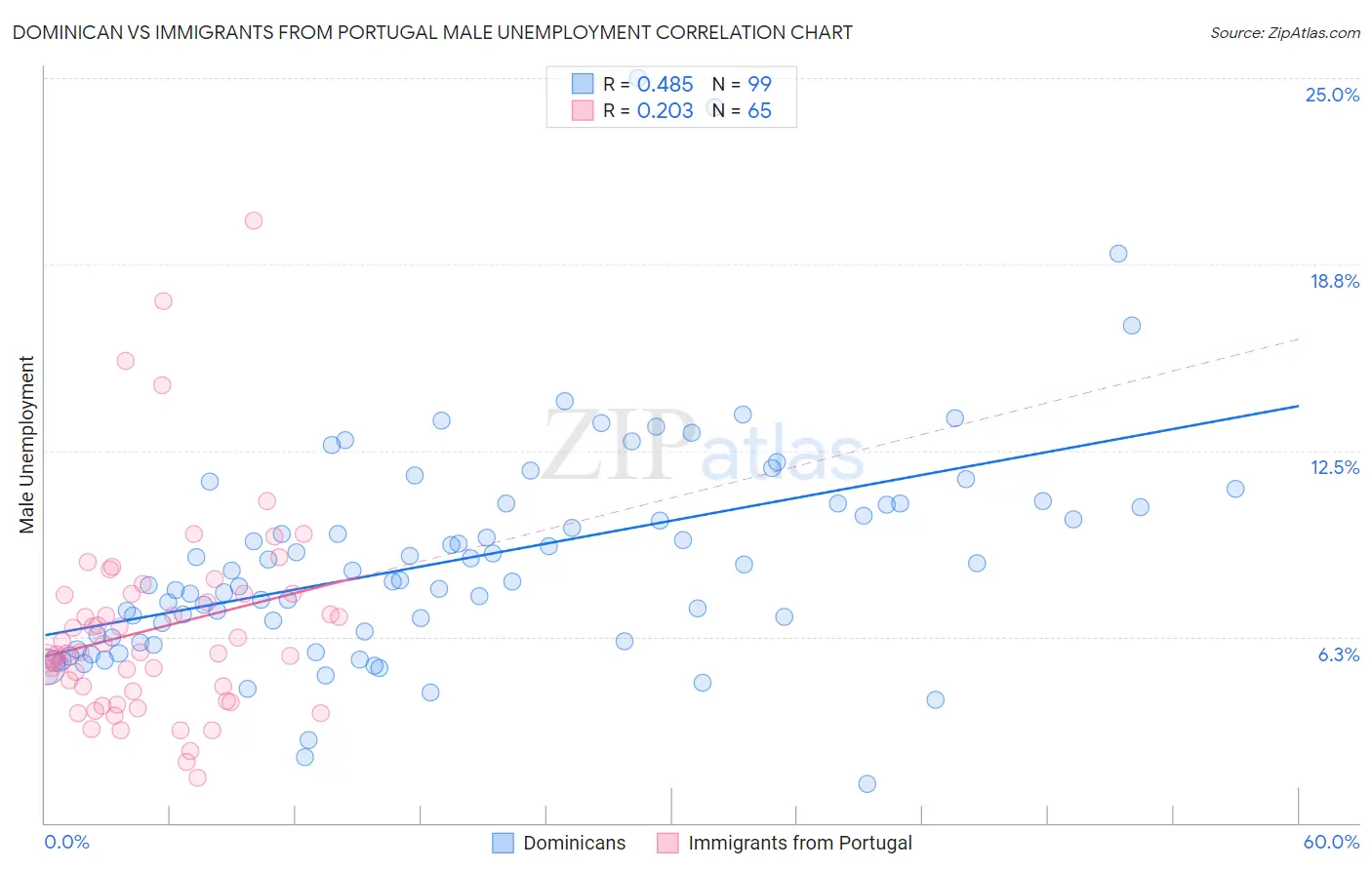 Dominican vs Immigrants from Portugal Male Unemployment