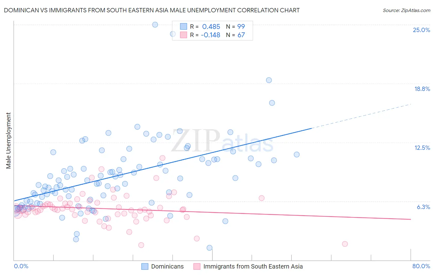 Dominican vs Immigrants from South Eastern Asia Male Unemployment