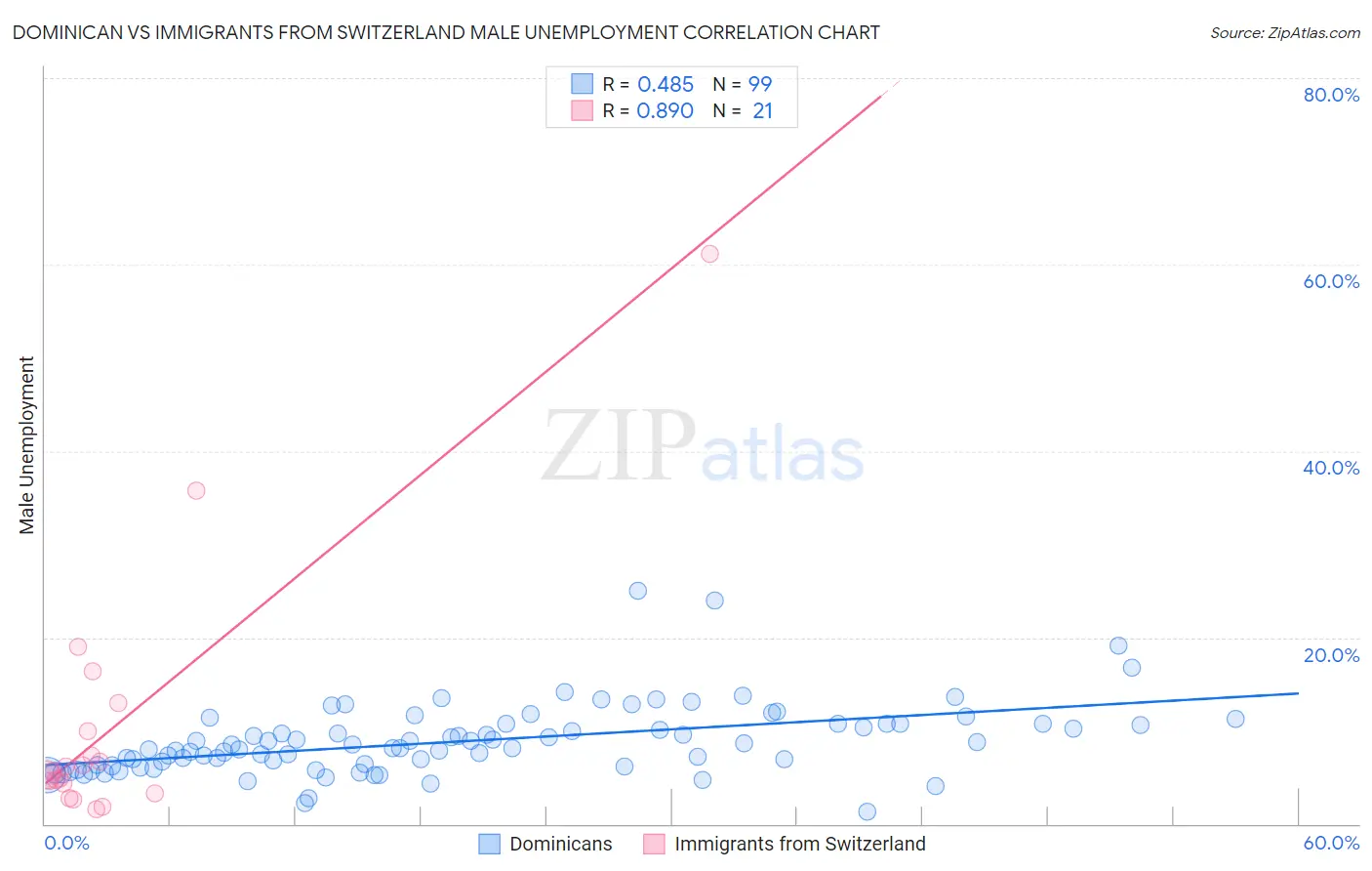 Dominican vs Immigrants from Switzerland Male Unemployment