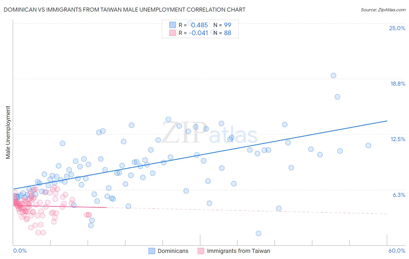 Dominican vs Immigrants from Taiwan Male Unemployment