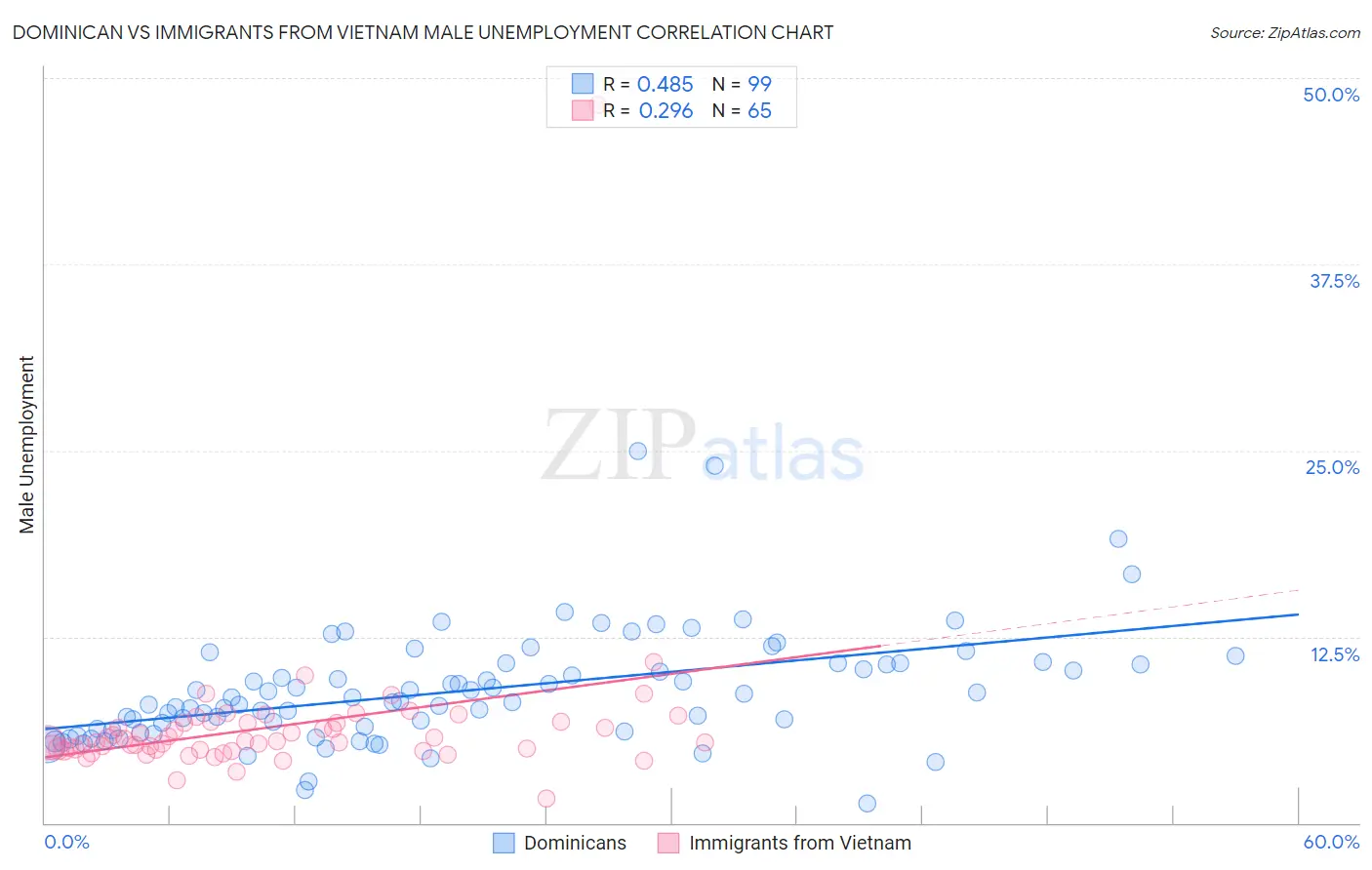 Dominican vs Immigrants from Vietnam Male Unemployment