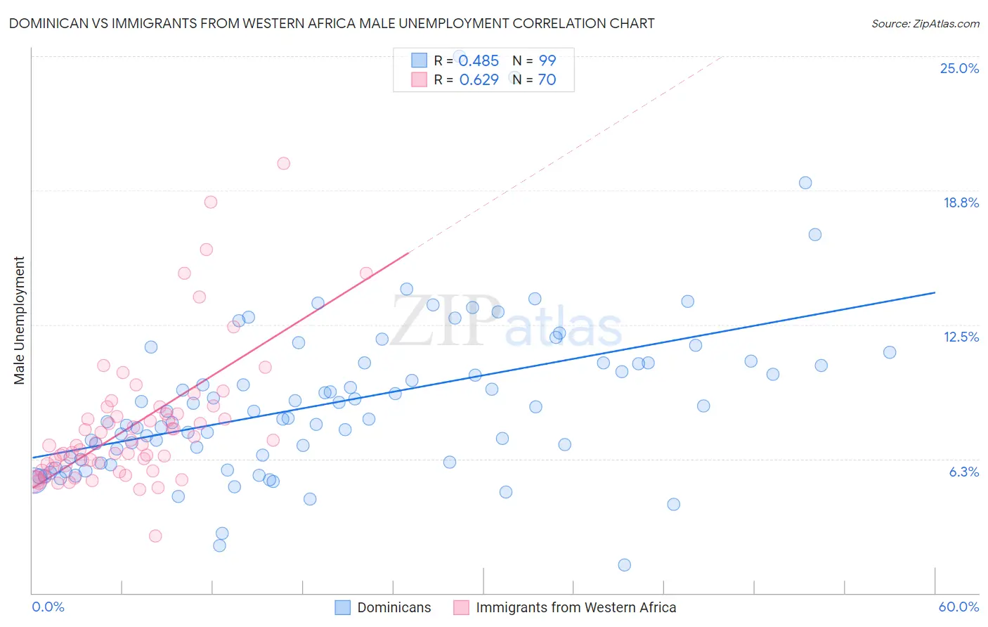Dominican vs Immigrants from Western Africa Male Unemployment