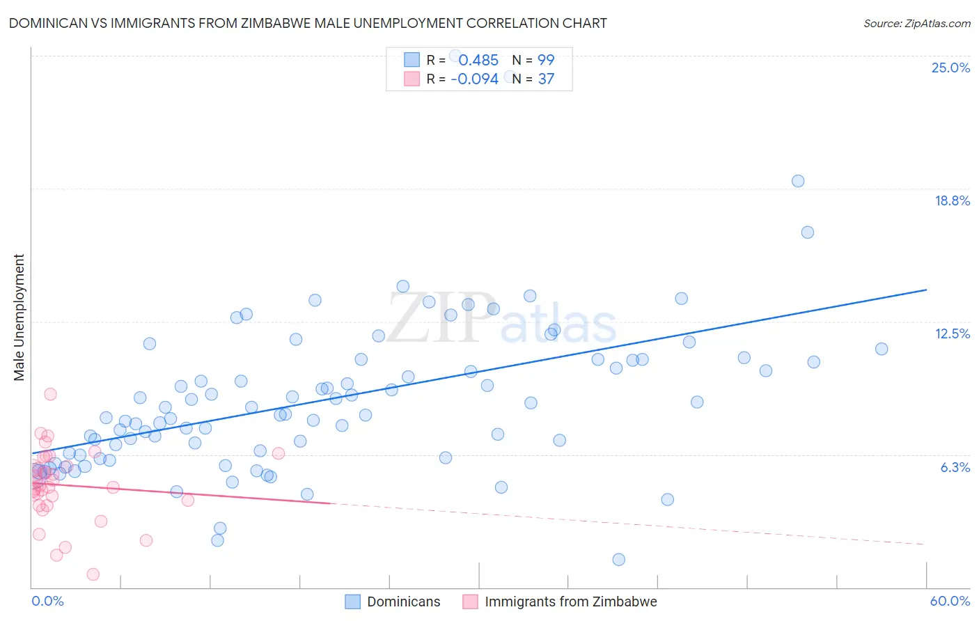 Dominican vs Immigrants from Zimbabwe Male Unemployment