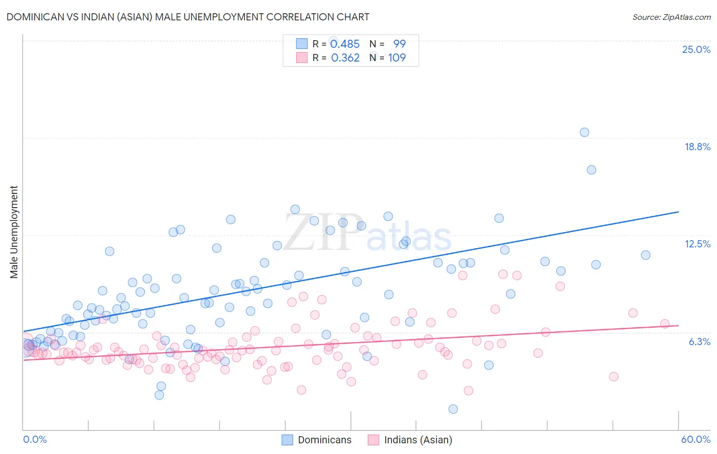 Dominican vs Indian (Asian) Male Unemployment