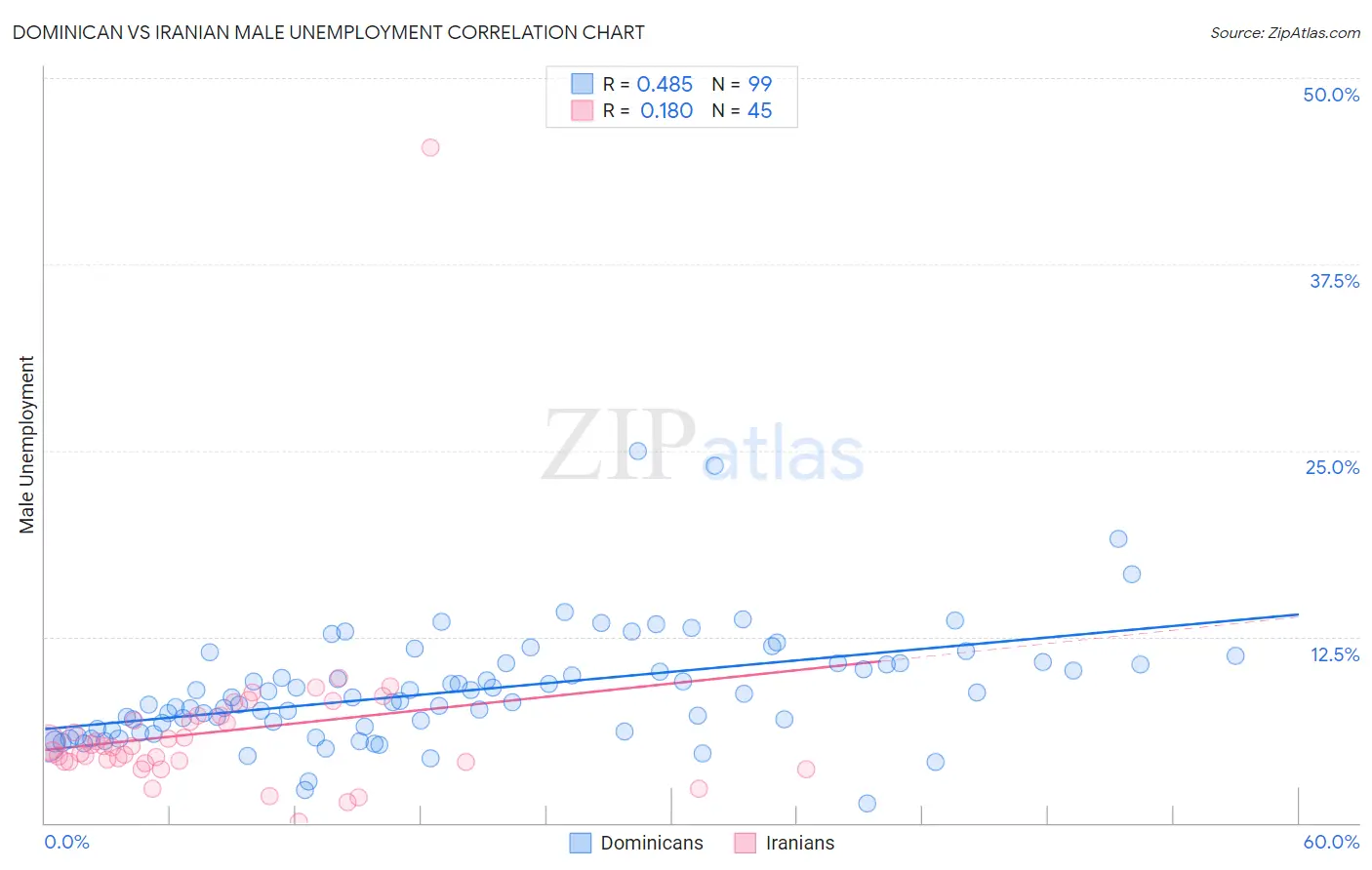 Dominican vs Iranian Male Unemployment