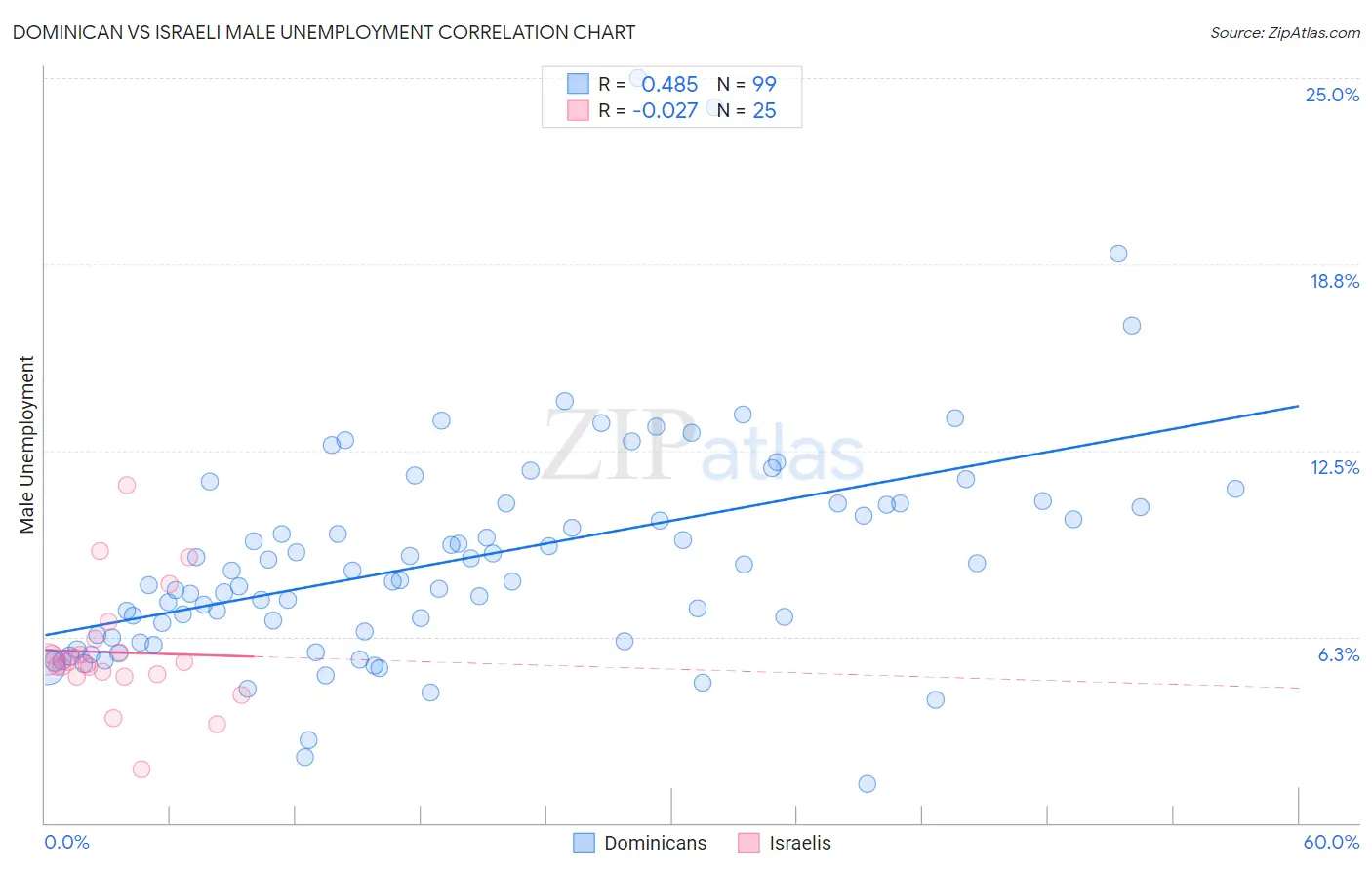 Dominican vs Israeli Male Unemployment